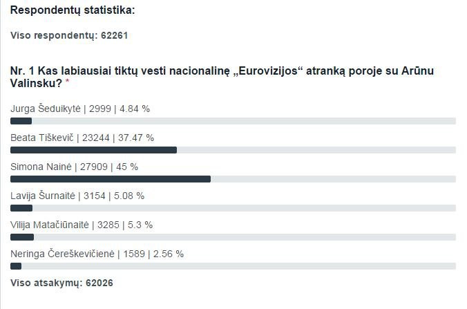 „Eurovizijos“ nacionalinės atrankos vedėjos rinkimų rezultatai, pasibaigus balsavimui Lrt.lt portale