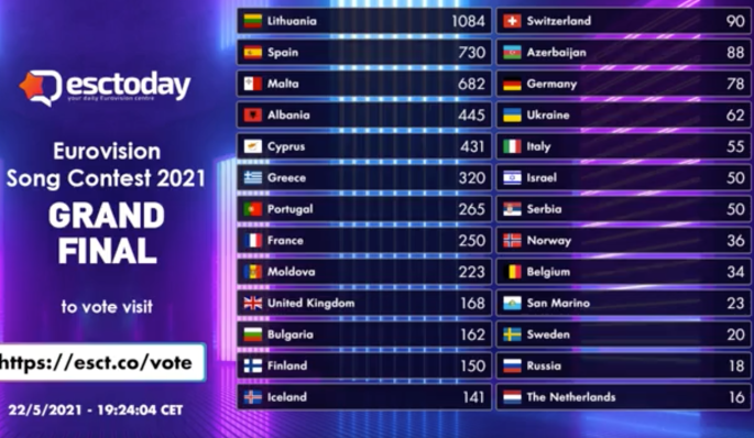 Gerbėjų balsavimas „Eurovizijos“ svetainėje