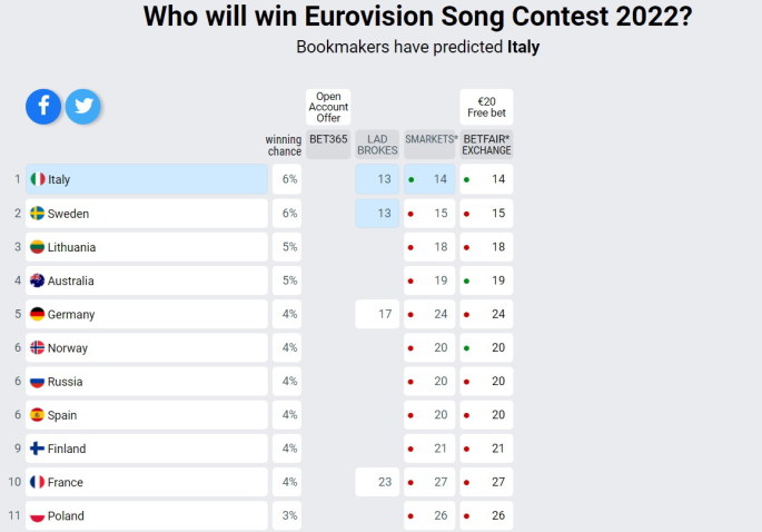 Pirminės „Eurovizijos“ lažybininkų prognozės sausio 19 d., po Monikos Liu ir Gebrasy dainų pasirodymo / eurovisionworld.com nuotr.